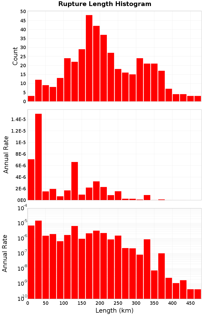 Length Hist