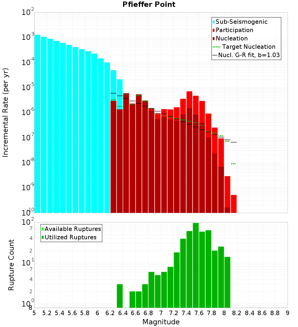 Incremental Plot