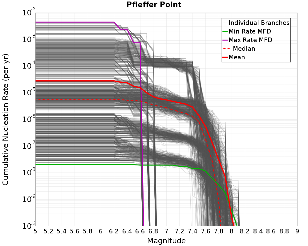 Cumulative Plot