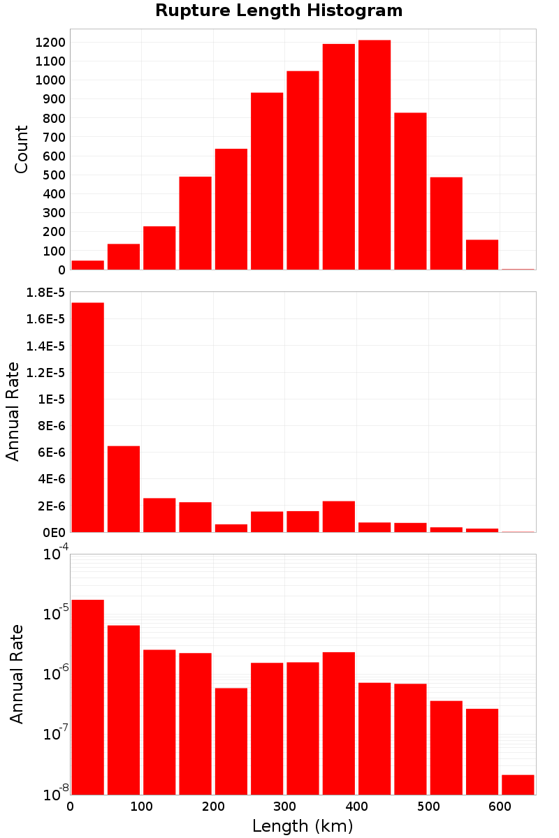 Length Hist