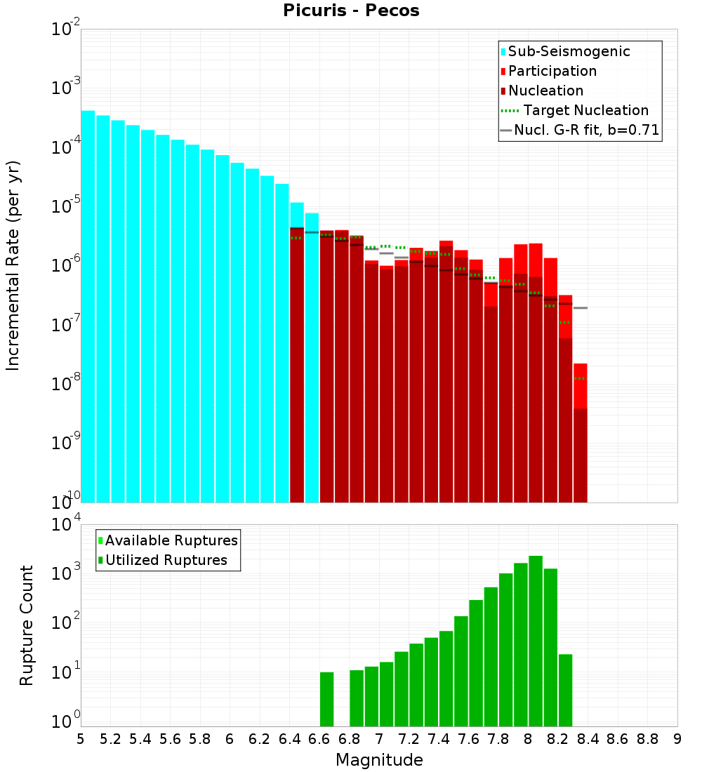 Incremental Plot