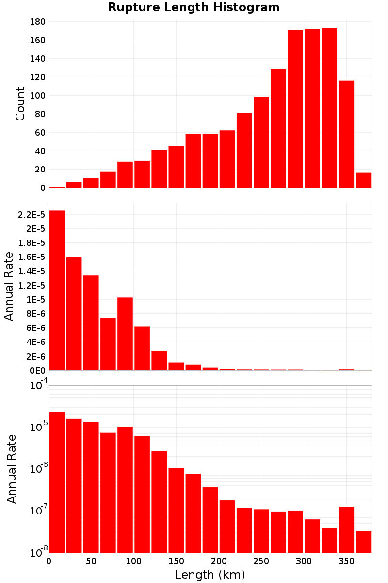 Length Hist