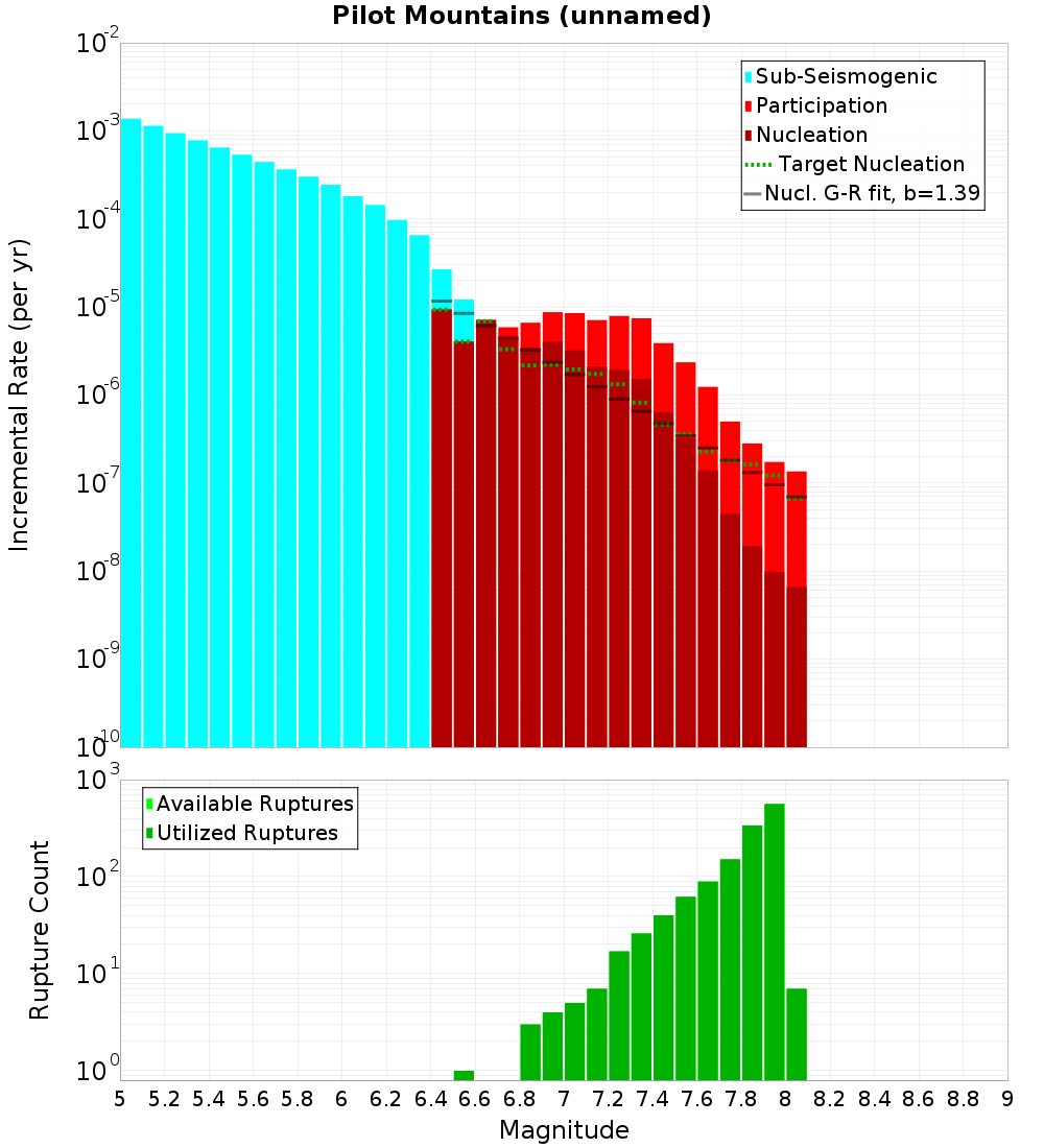 Incremental Plot