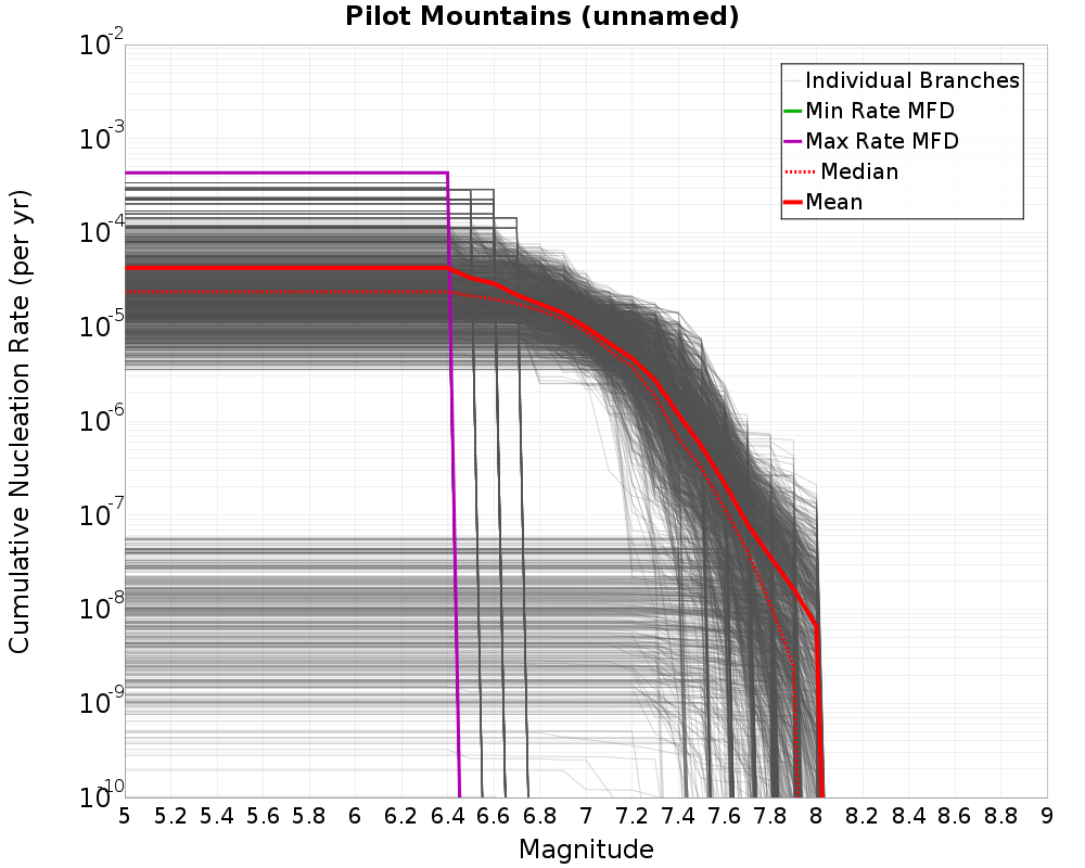 Cumulative Plot