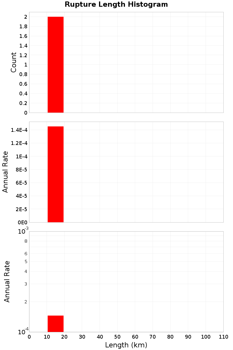 Length Hist
