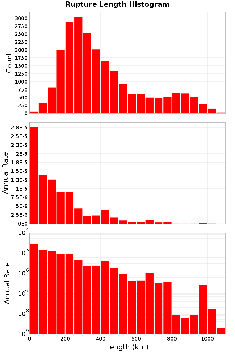 Length Hist