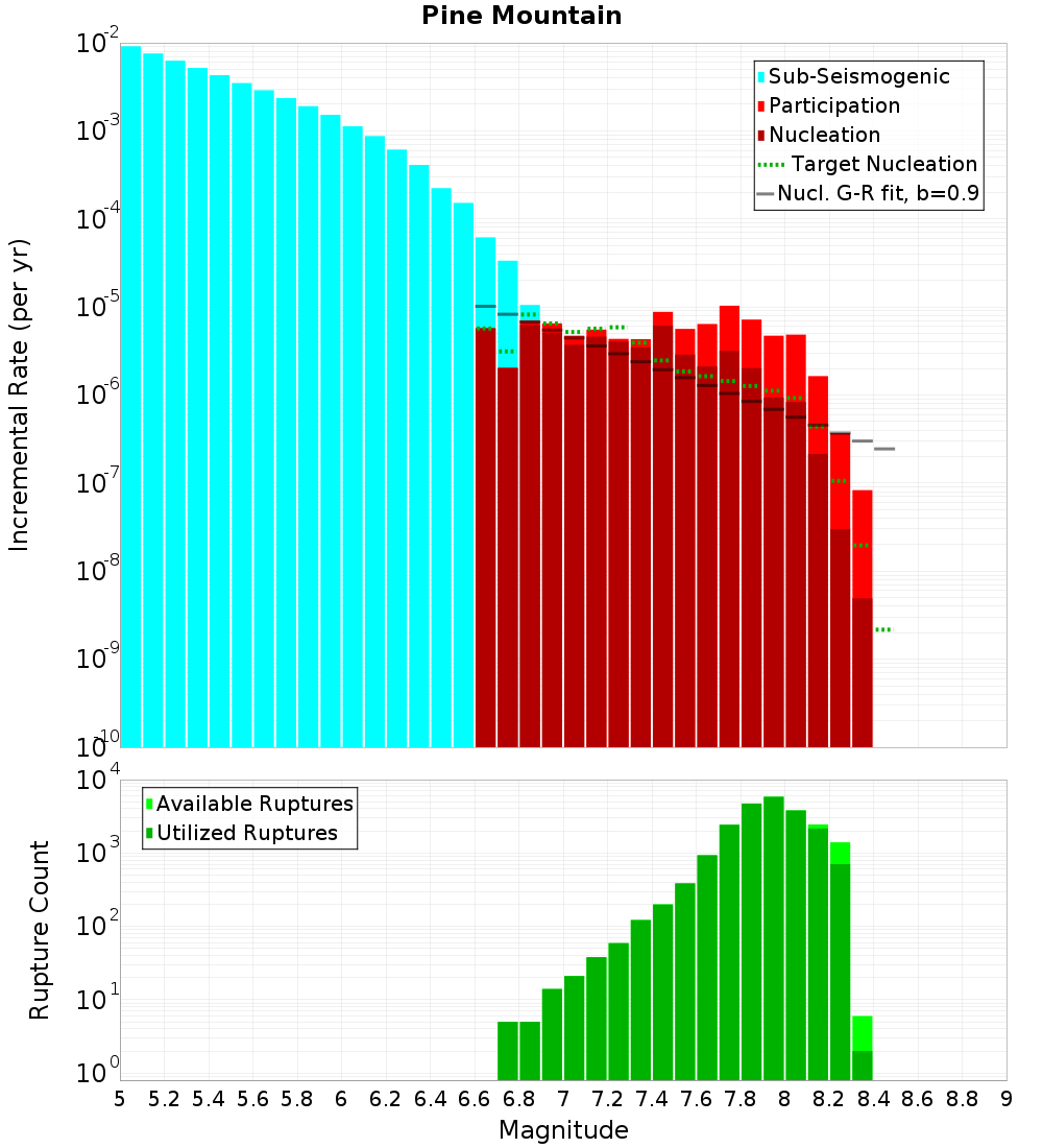 Incremental Plot