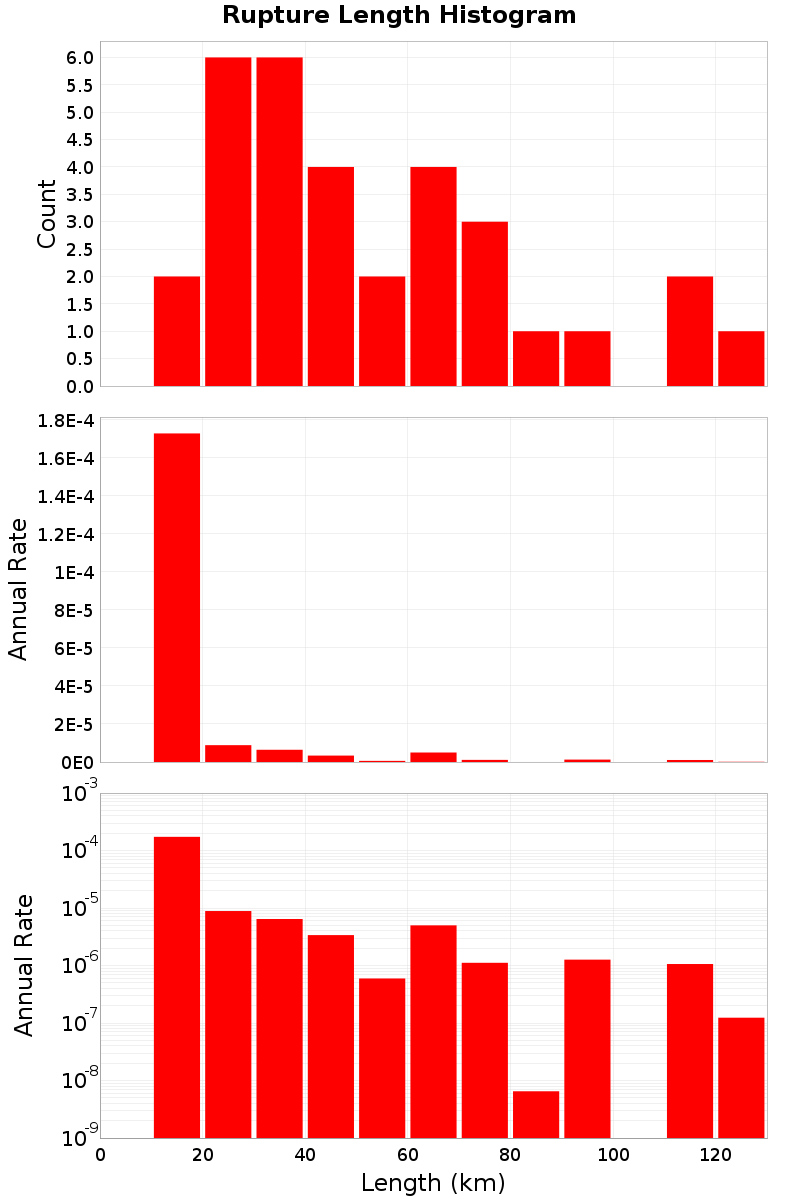 Length Hist