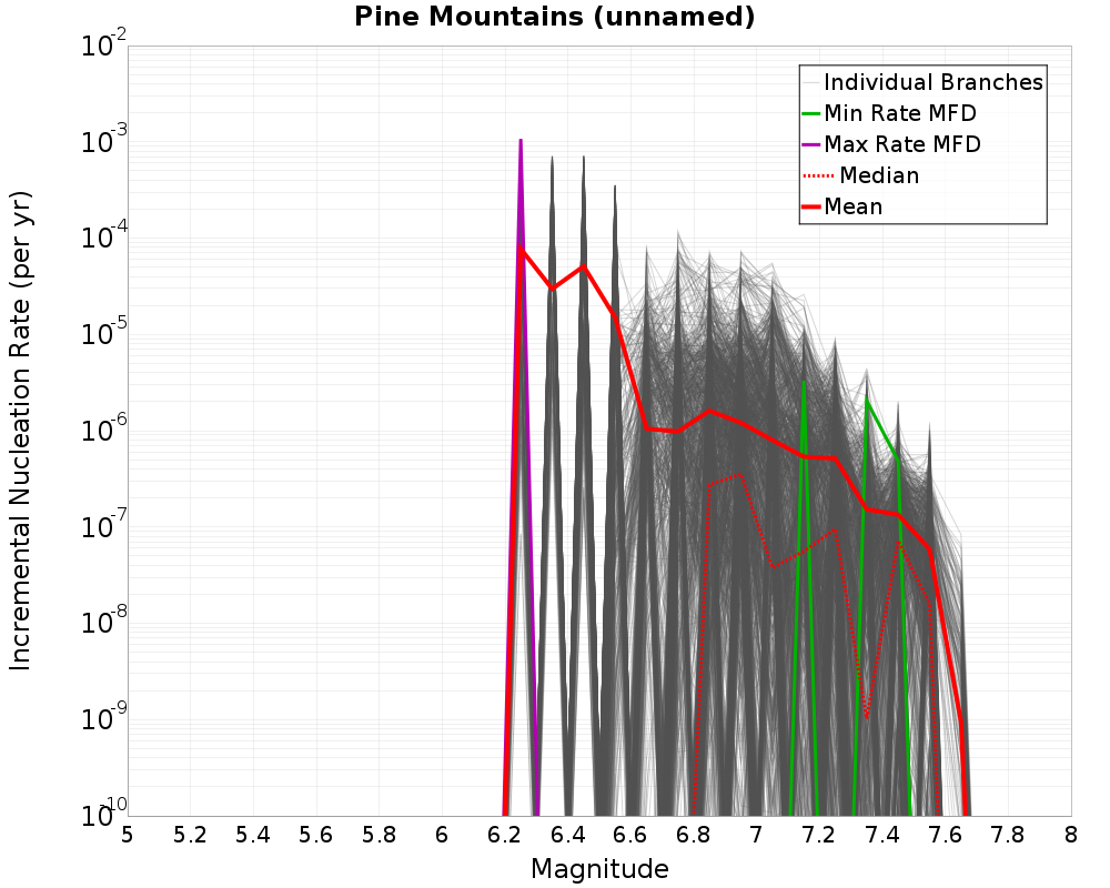 Incremental Plot