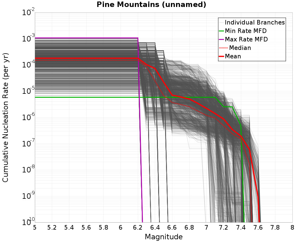 Cumulative Plot