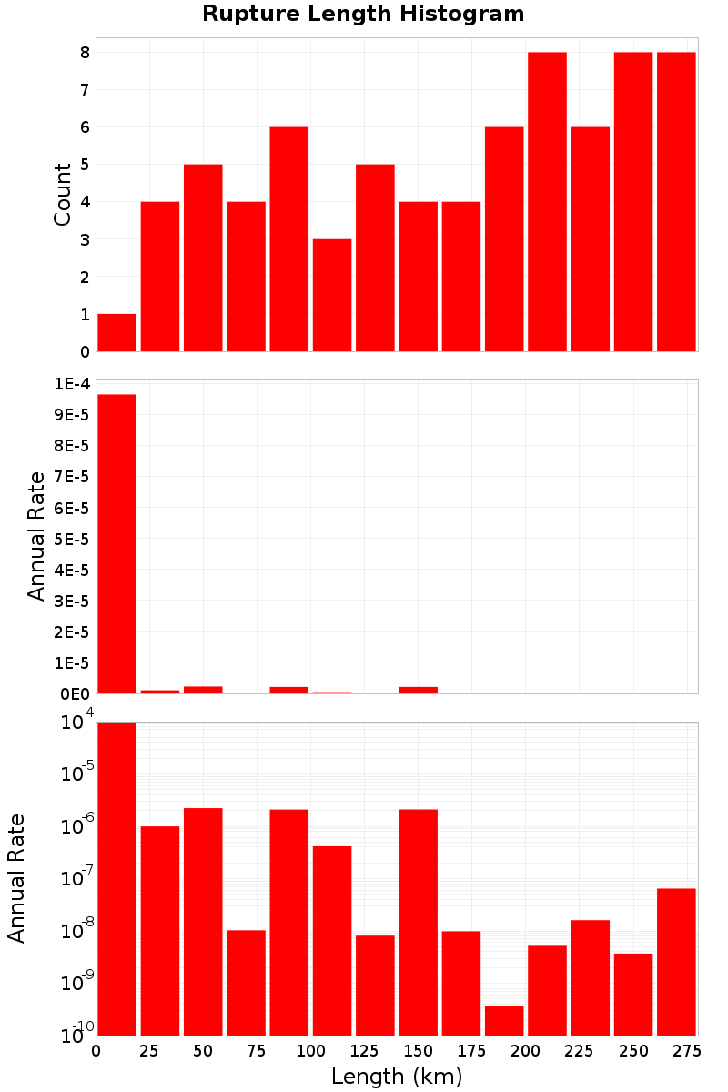 Length Hist