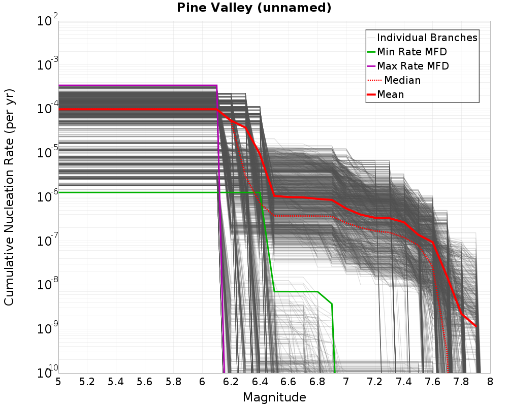 Cumulative Plot