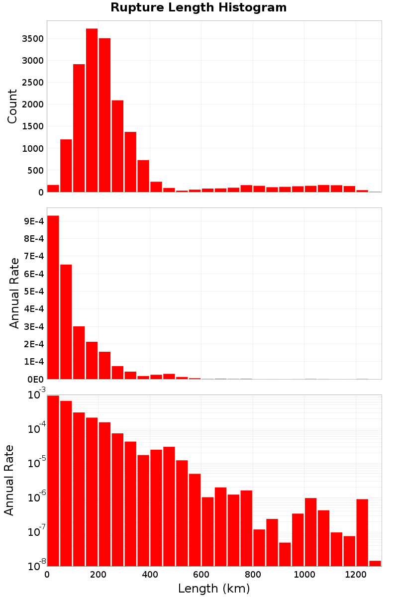 Length Hist