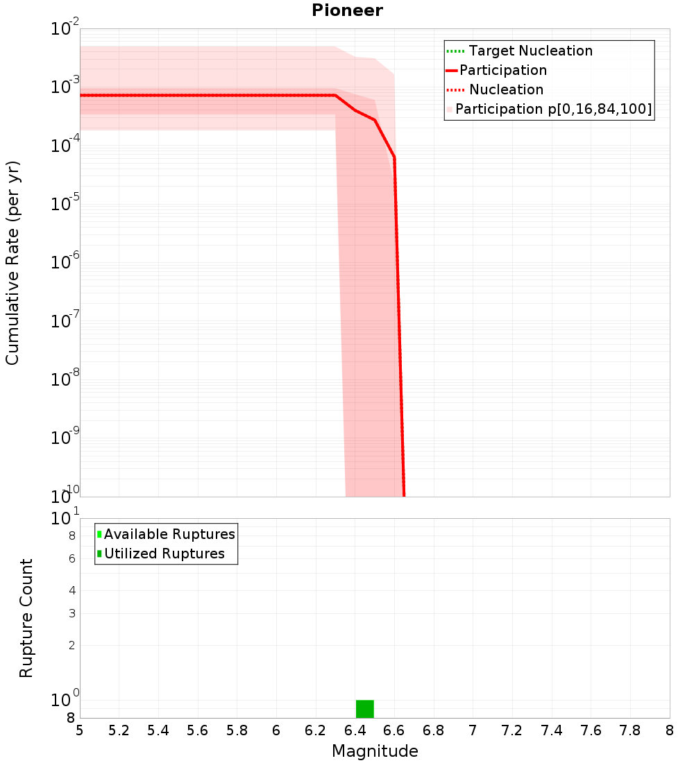 Cumulative Plot