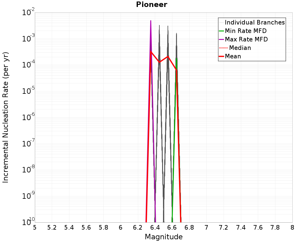 Incremental Plot