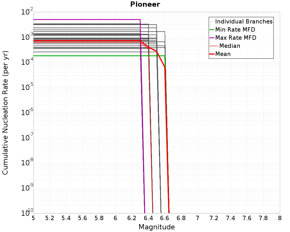 Cumulative Plot