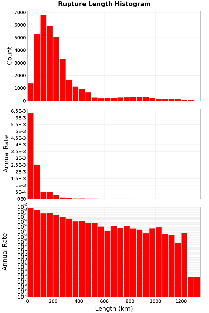 Length Hist