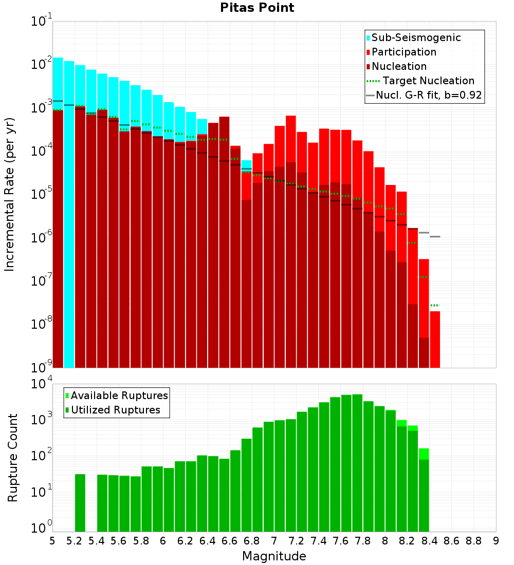 Incremental Plot