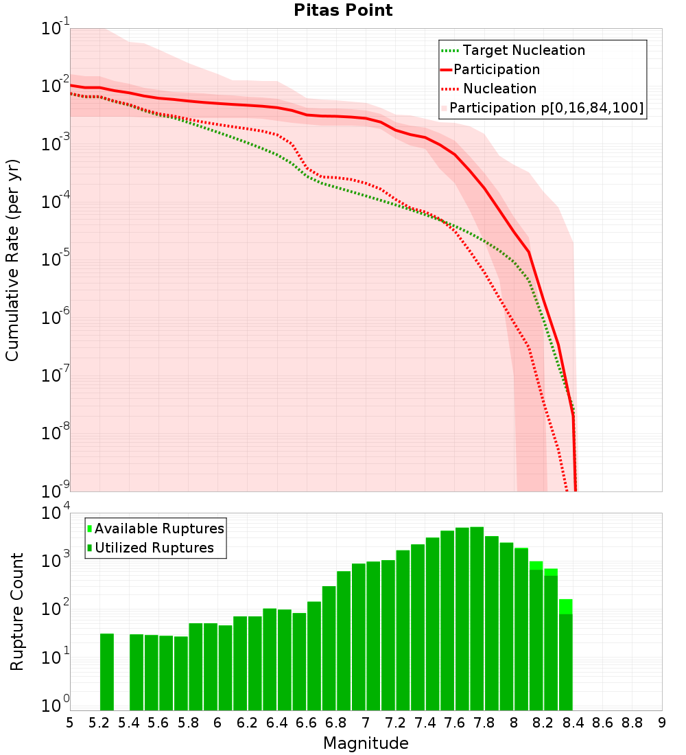 Cumulative Plot