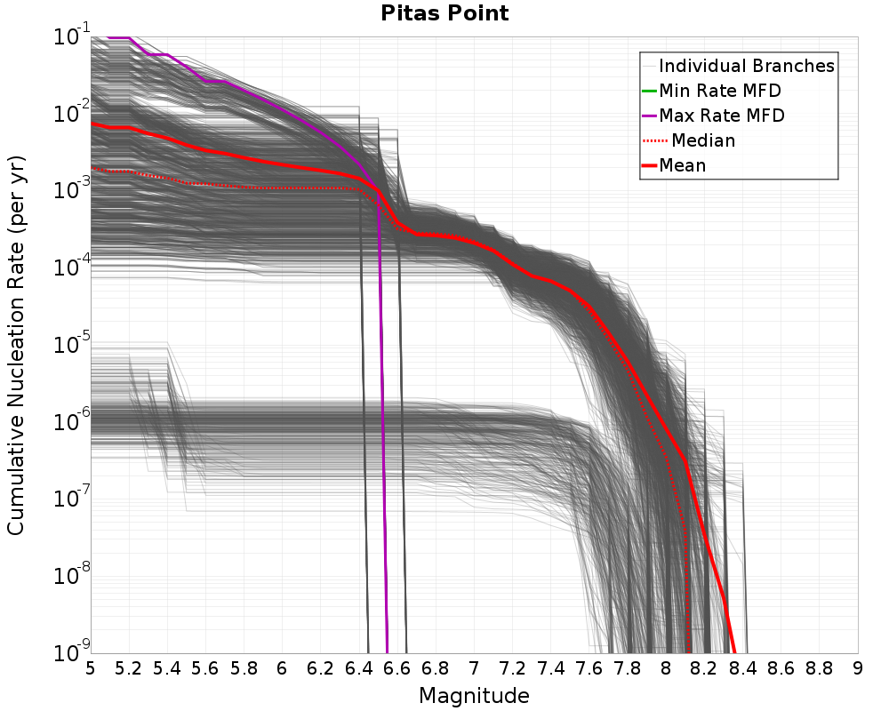 Cumulative Plot