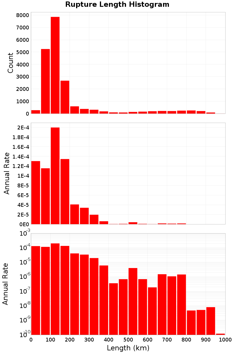 Length Hist