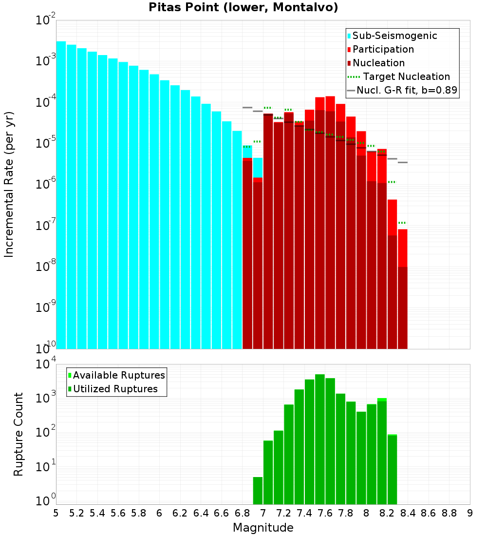 Incremental Plot