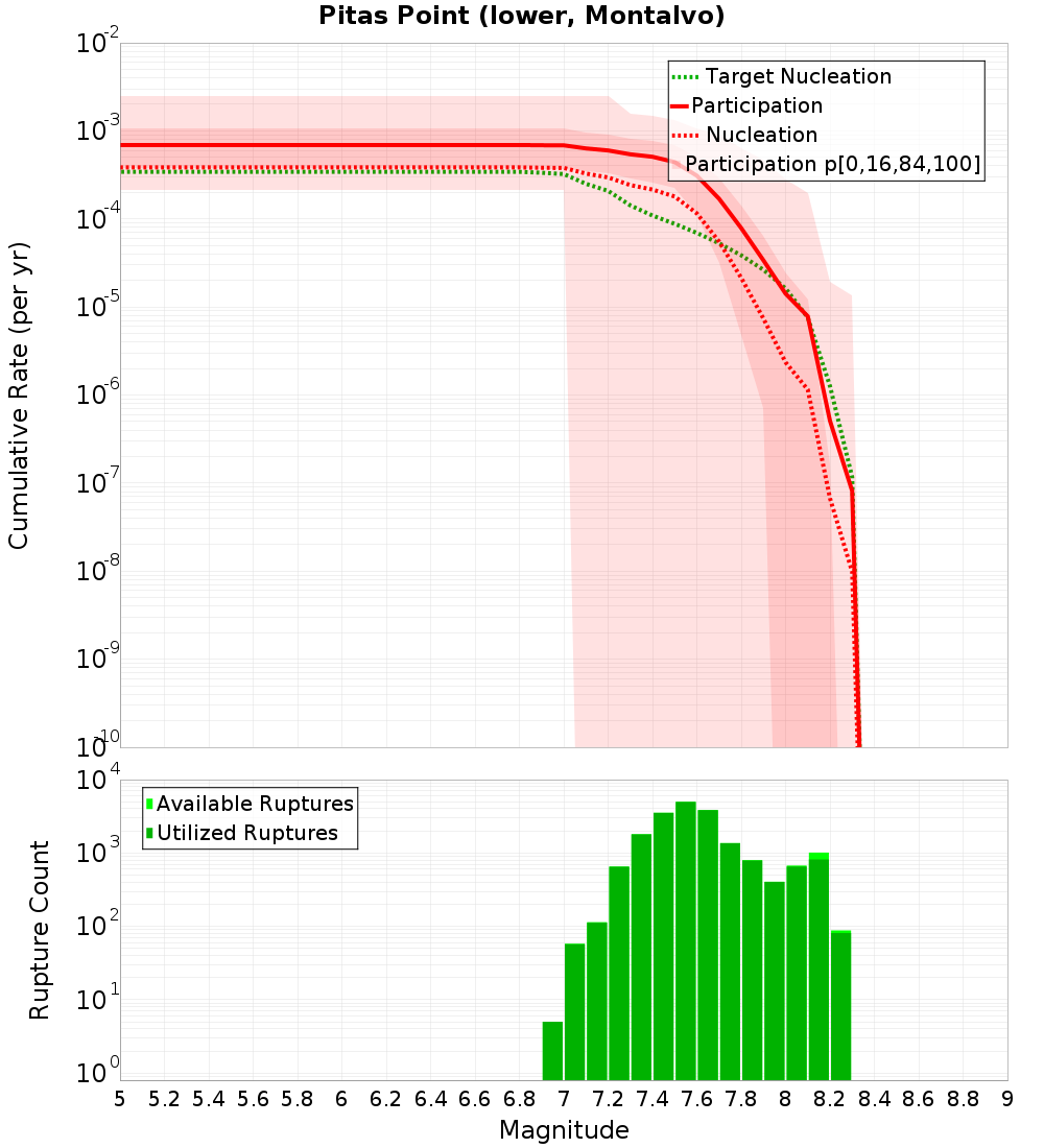Cumulative Plot