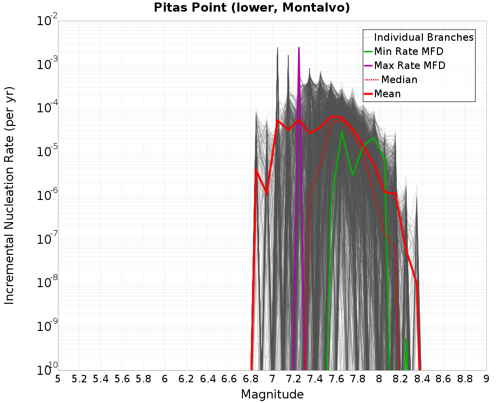 Incremental Plot