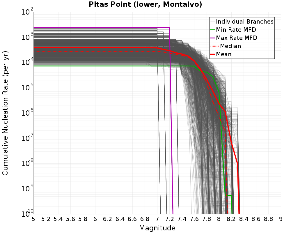 Cumulative Plot