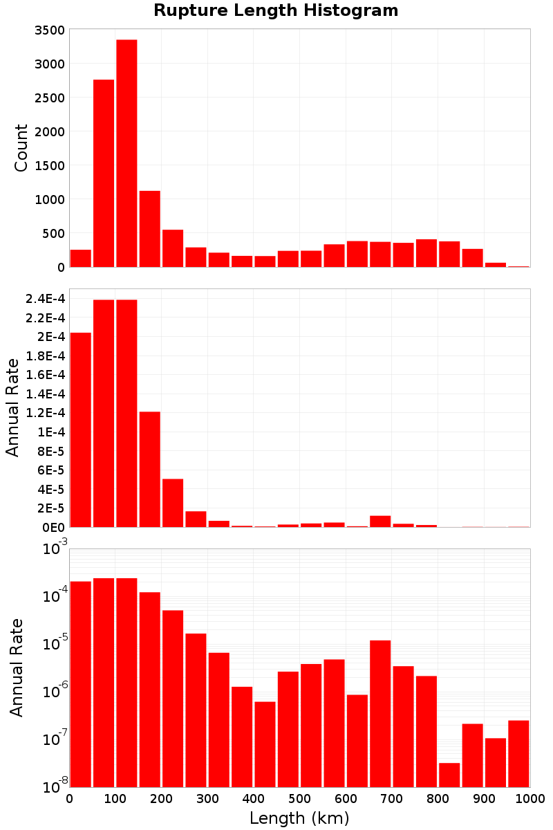 Length Hist