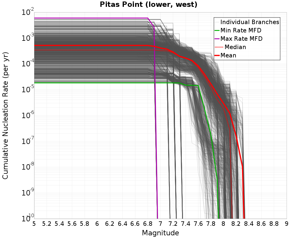 Cumulative Plot