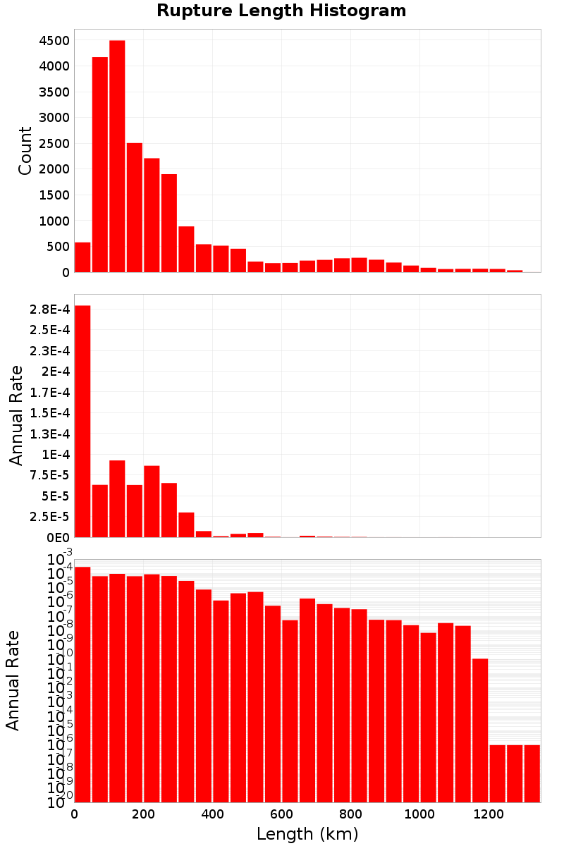 Length Hist