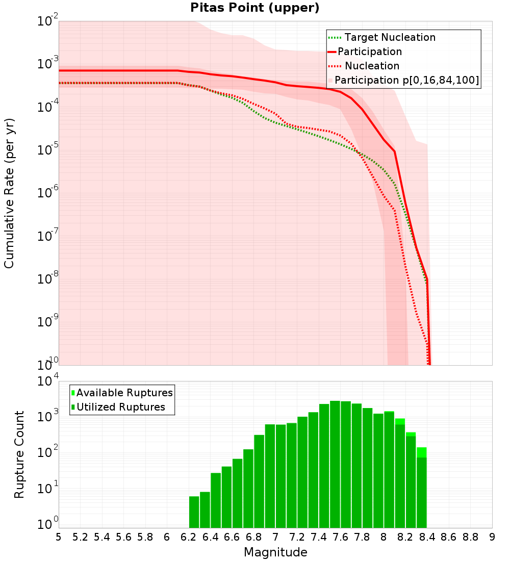 Cumulative Plot