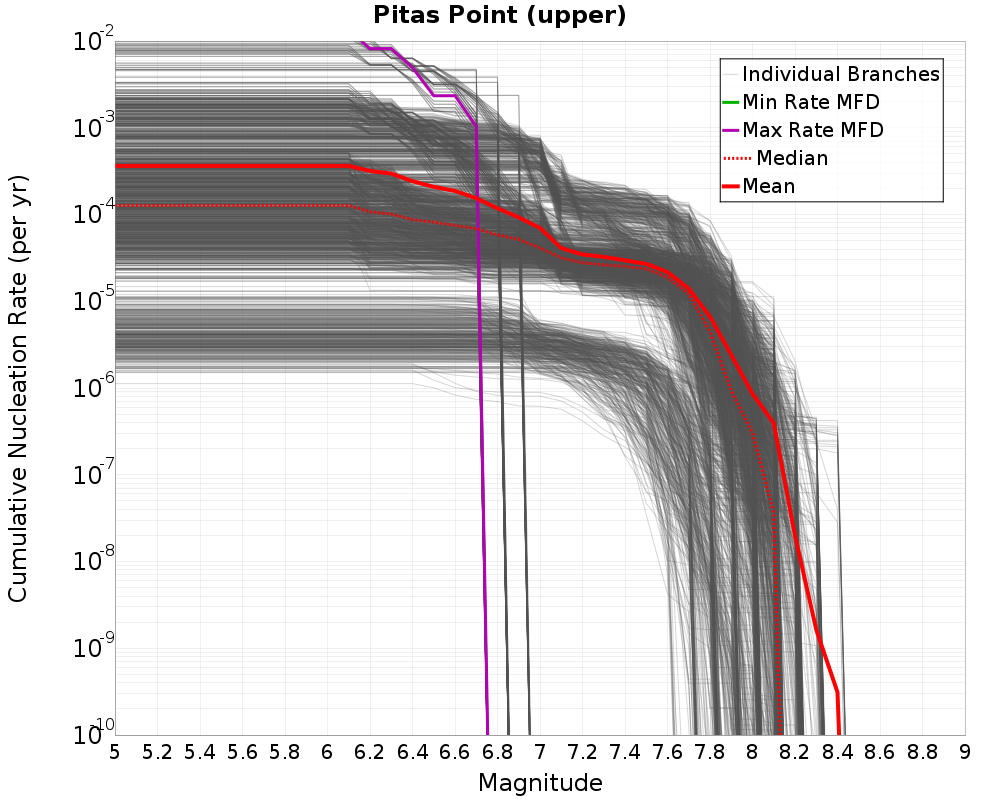 Cumulative Plot