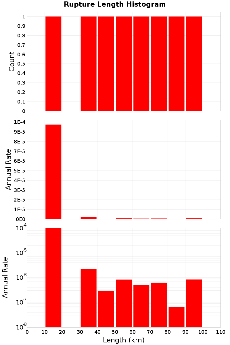 Length Hist