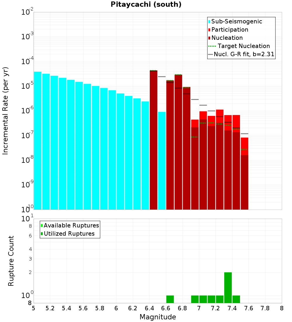 Incremental Plot