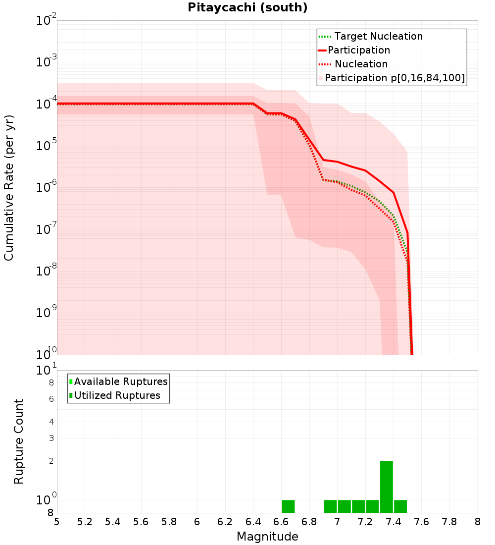 Cumulative Plot