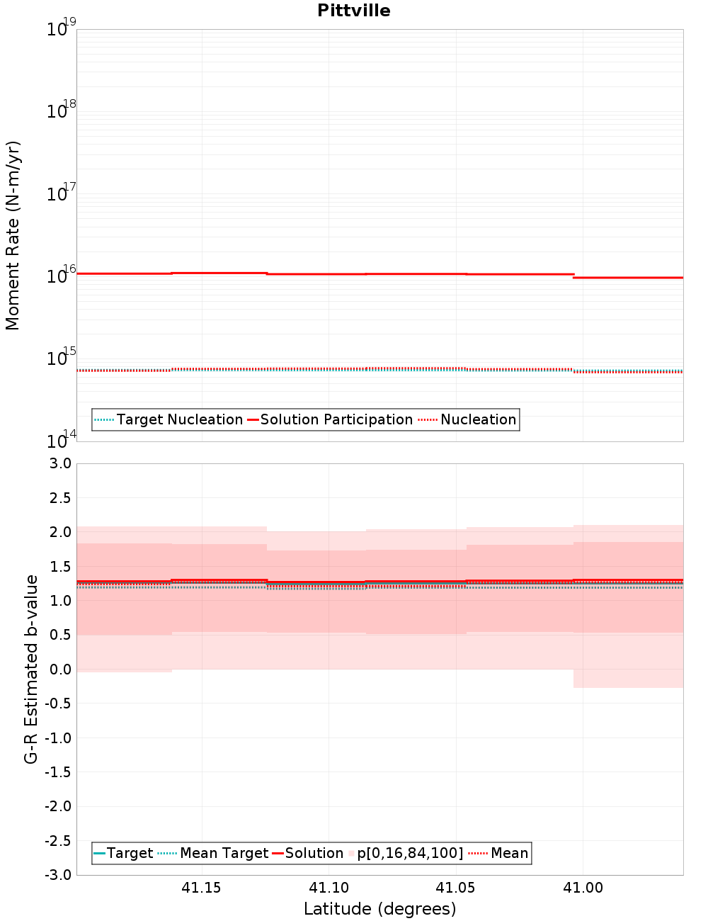 Along-strike plot
