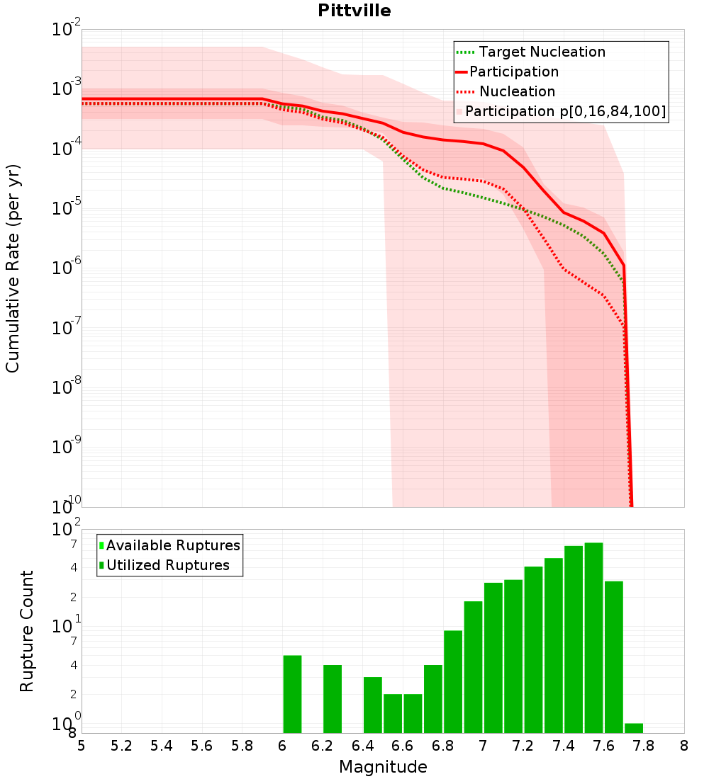 Cumulative Plot