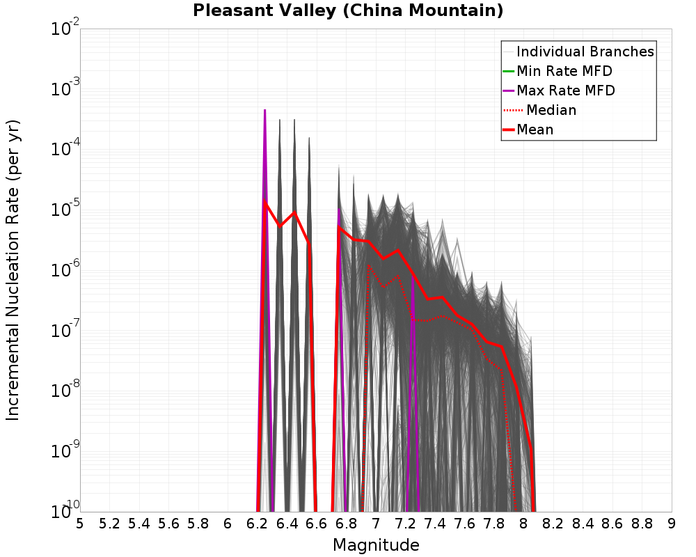 Incremental Plot