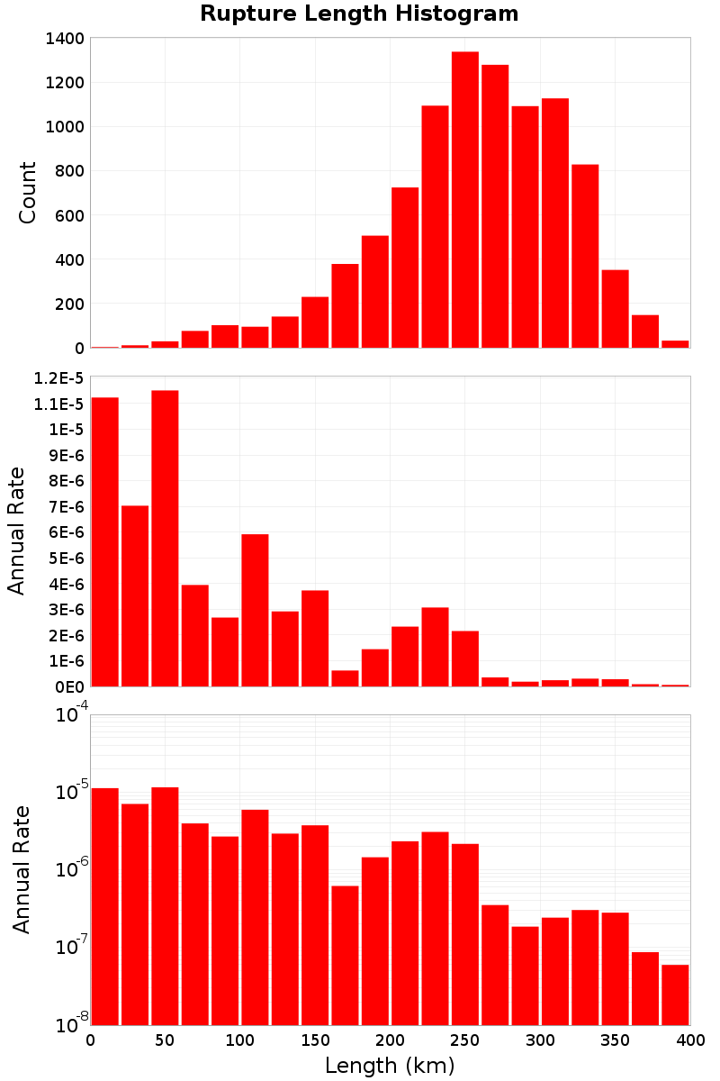 Length Hist