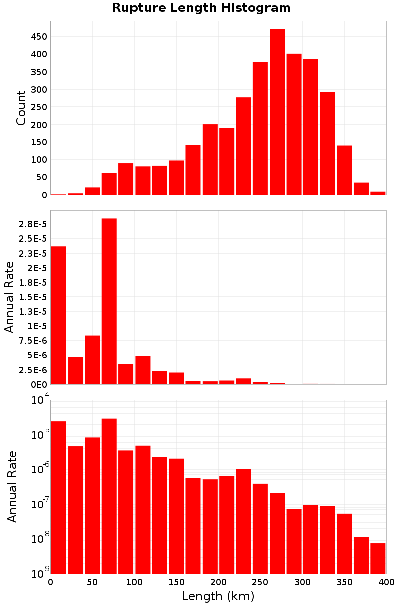 Length Hist