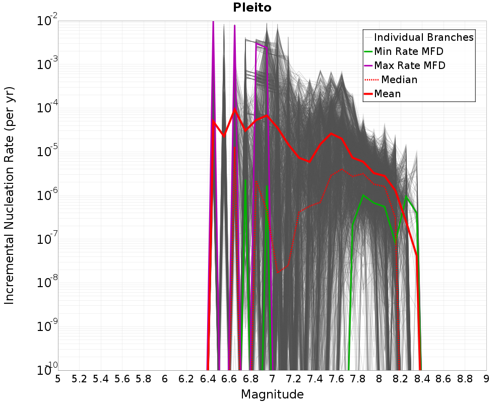 Incremental Plot