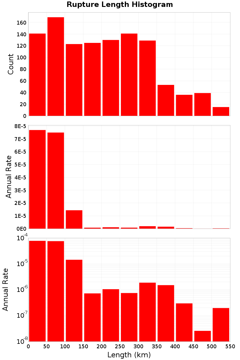 Length Hist