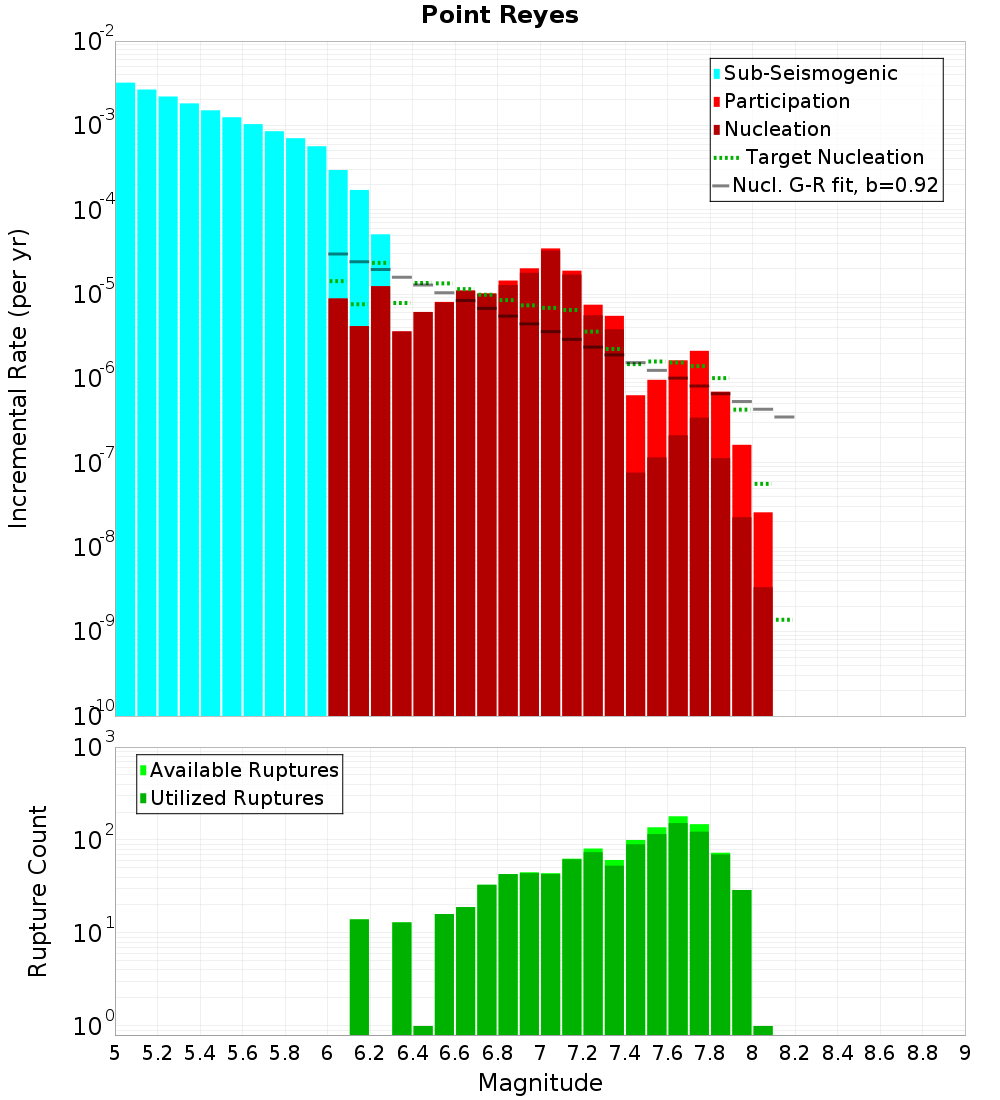 Incremental Plot