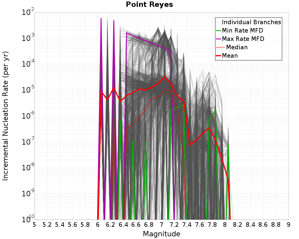 Incremental Plot