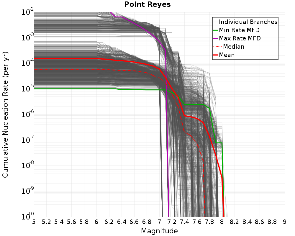 Cumulative Plot