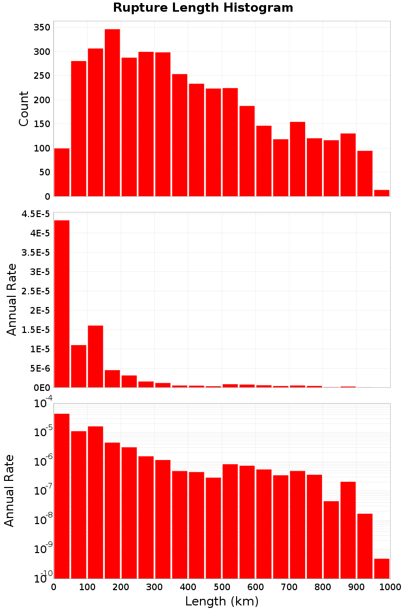 Length Hist