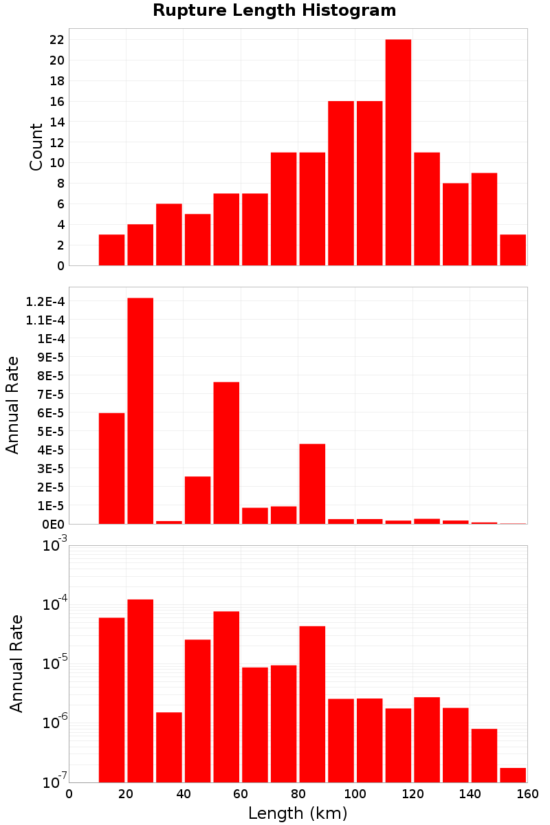 Length Hist