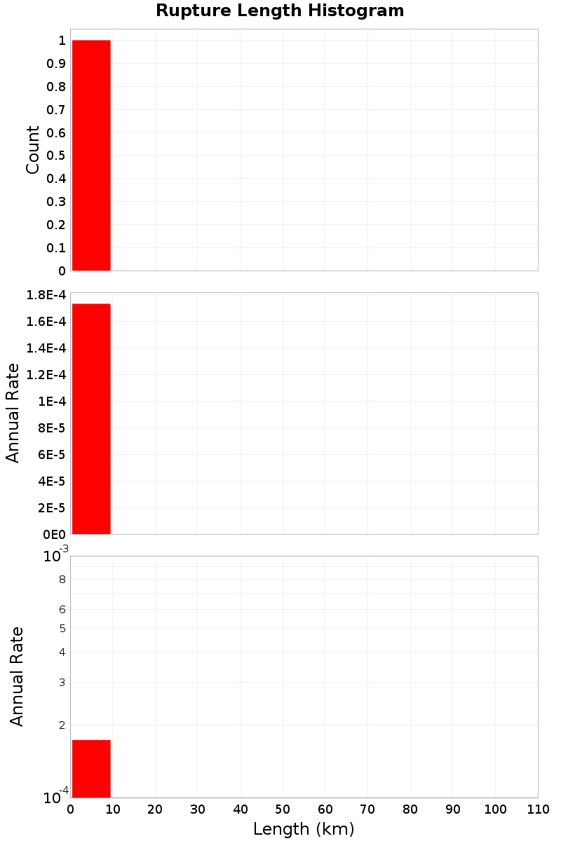 Length Hist